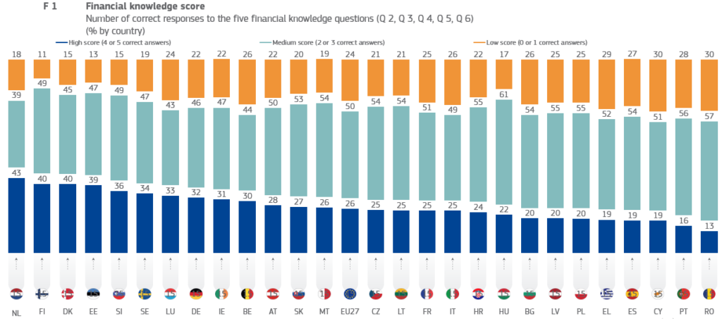 Monitoring the level of financial literacy in the EU