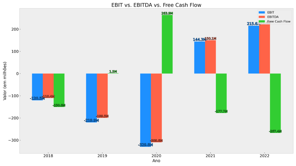 EBIT vs. EBITDA vs. Free Cash Flow