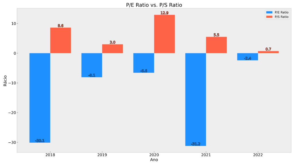 PE Ratio vs. PS Ratio