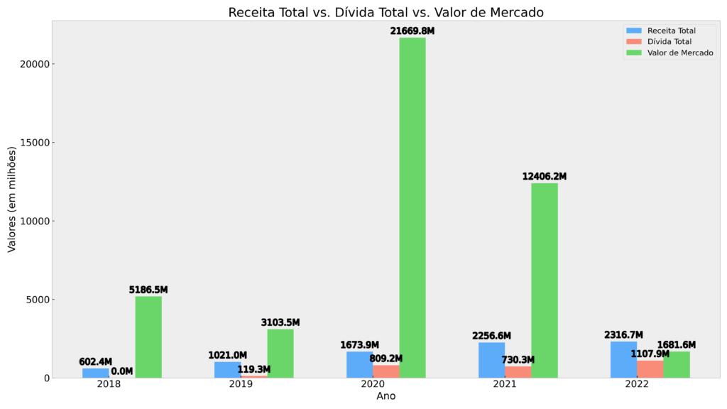 Receita Total vs Divida Total vs Valor de Mercado
